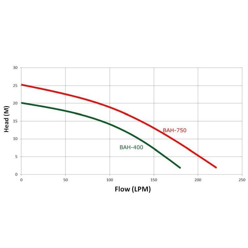 Trevoli BAH Series – High-Head Stainless Steel Submersible Pumps for Drainage & Dripline Irrigation