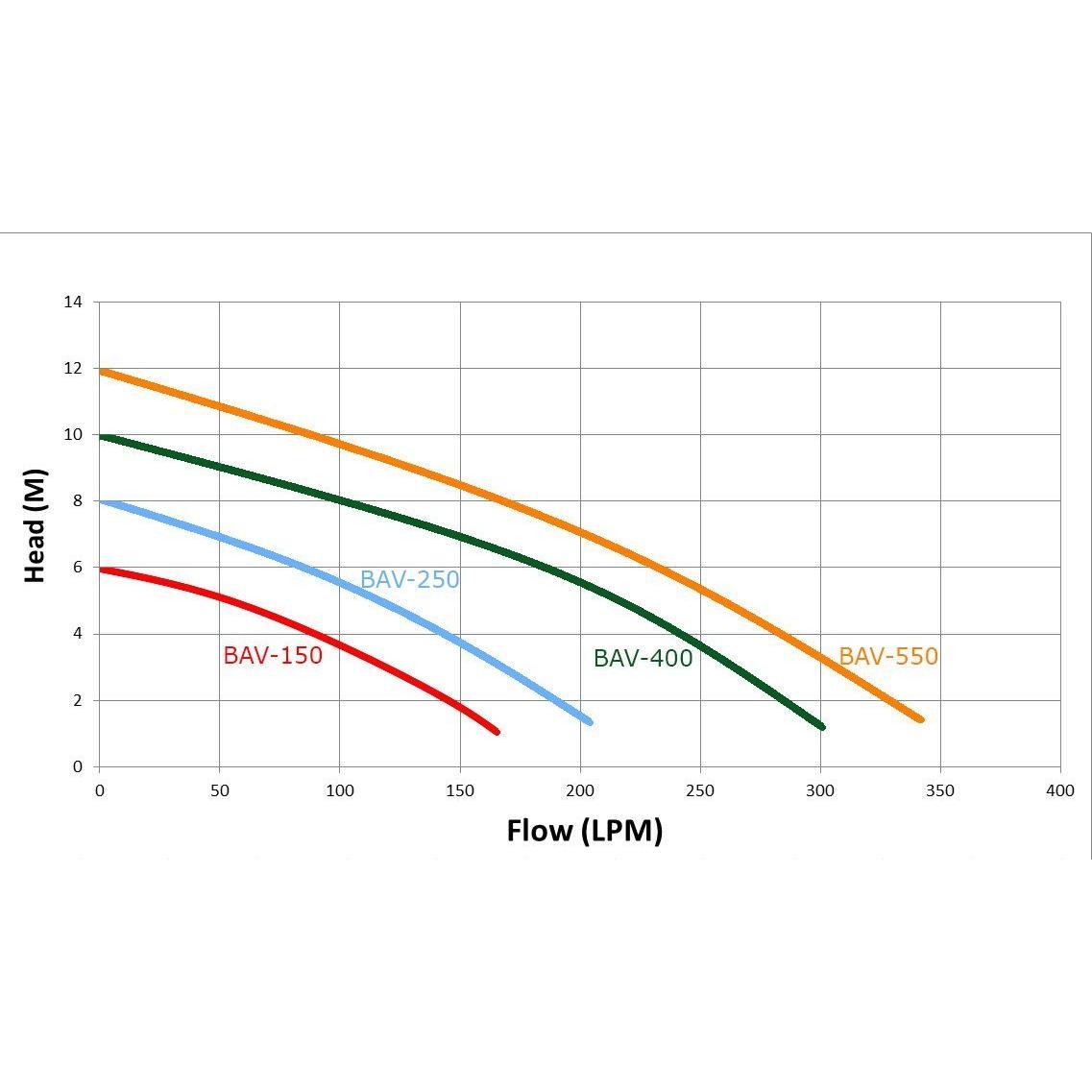 Trevoli BAV-250A – 0.25kW Submersible Vortex Pump