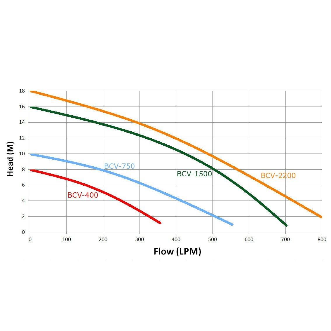 Trevoli BCV Series – Heavy-Duty Submersible Vortex Pumps