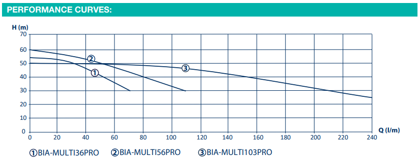Bianco NXT Multi Series – Horizontal Multistage Pressure Systems