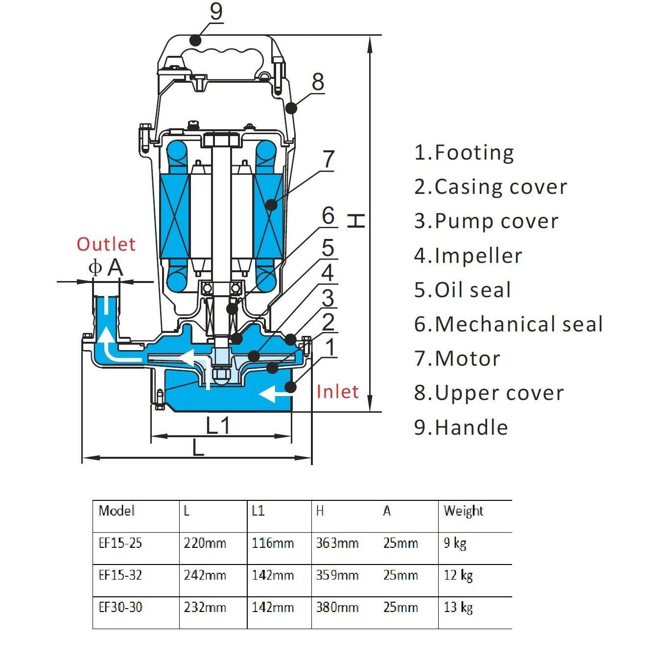 Trevoli EF Series – High-Head Submersible Pumps for Effluent & Dripline Irrigation
