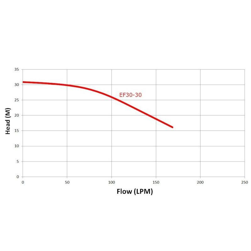 Trevoli EF Series – High-Head Submersible Pumps for Effluent & Dripline Irrigation
