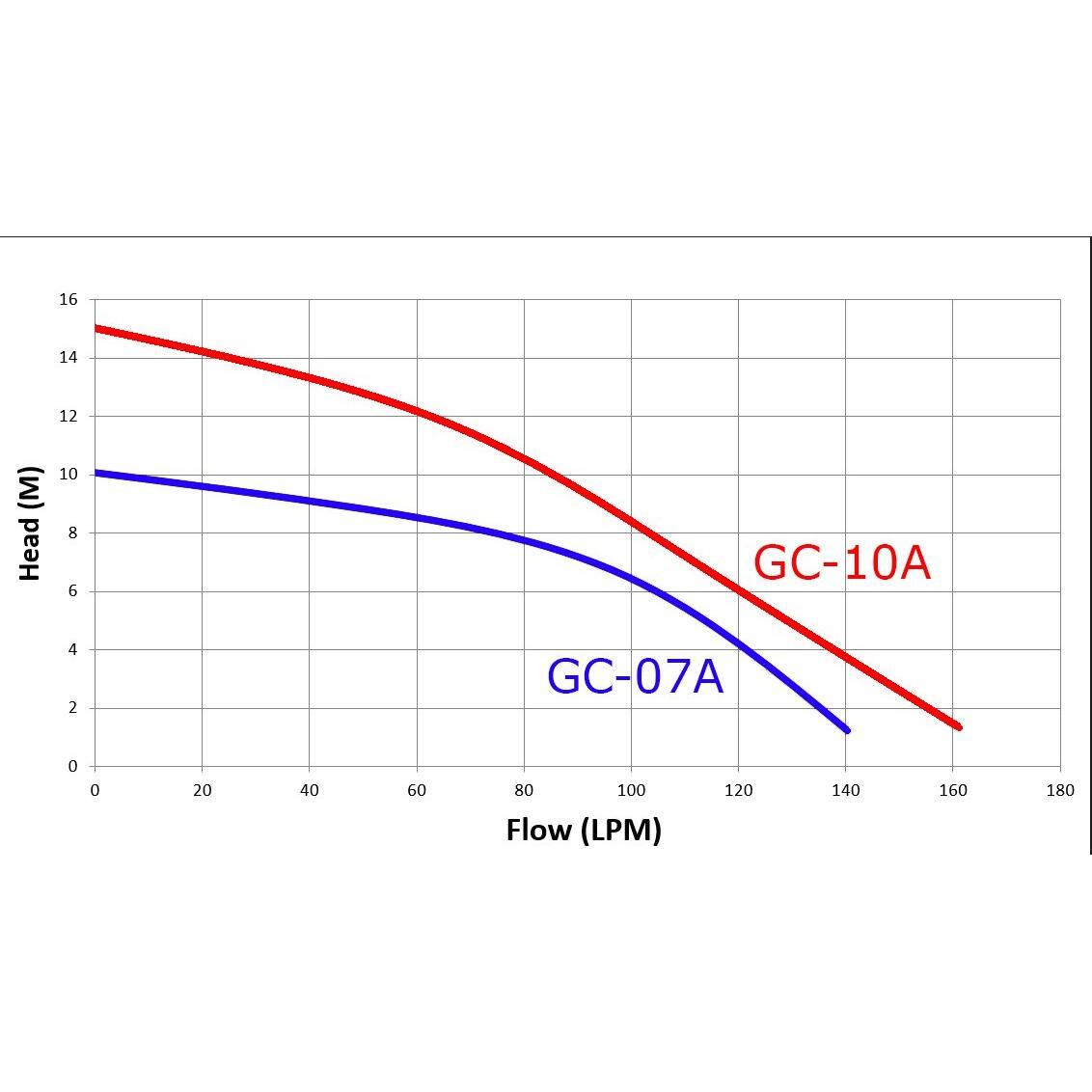 Trevoli GC Series – Heavy-Duty Cutter/Macerator Submersible Pumps