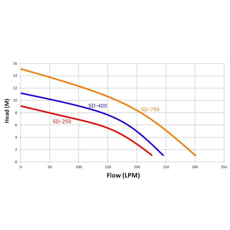 Trevoli SD Series Submersible Pump - Heavy Duty Stainless - Continuous Use