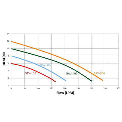 Trevoli BAV-250A – 0.25kW Submersible Vortex Pump