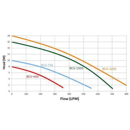 Trevoli BCV Series – Heavy-Duty Submersible Vortex Pumps