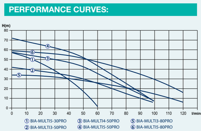 Bianco NXT Multi SP Series – Self-Priming Multistage Pressure Systems