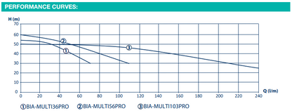 Bianco NXT Multi Series – Horizontal Multistage Pressure Systems