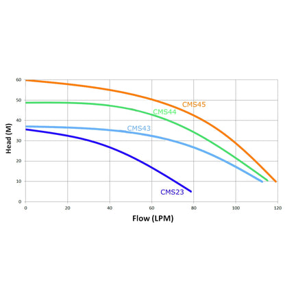 Trevoli CMS23 – Self-Priming Multistage Pump for Small to Medium Homes
