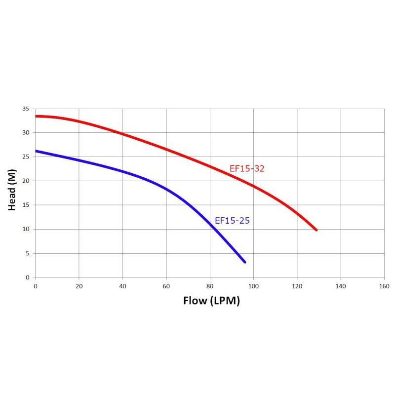 Trevoli EF Series – High-Head Submersible Pumps for Effluent & Dripline Irrigation